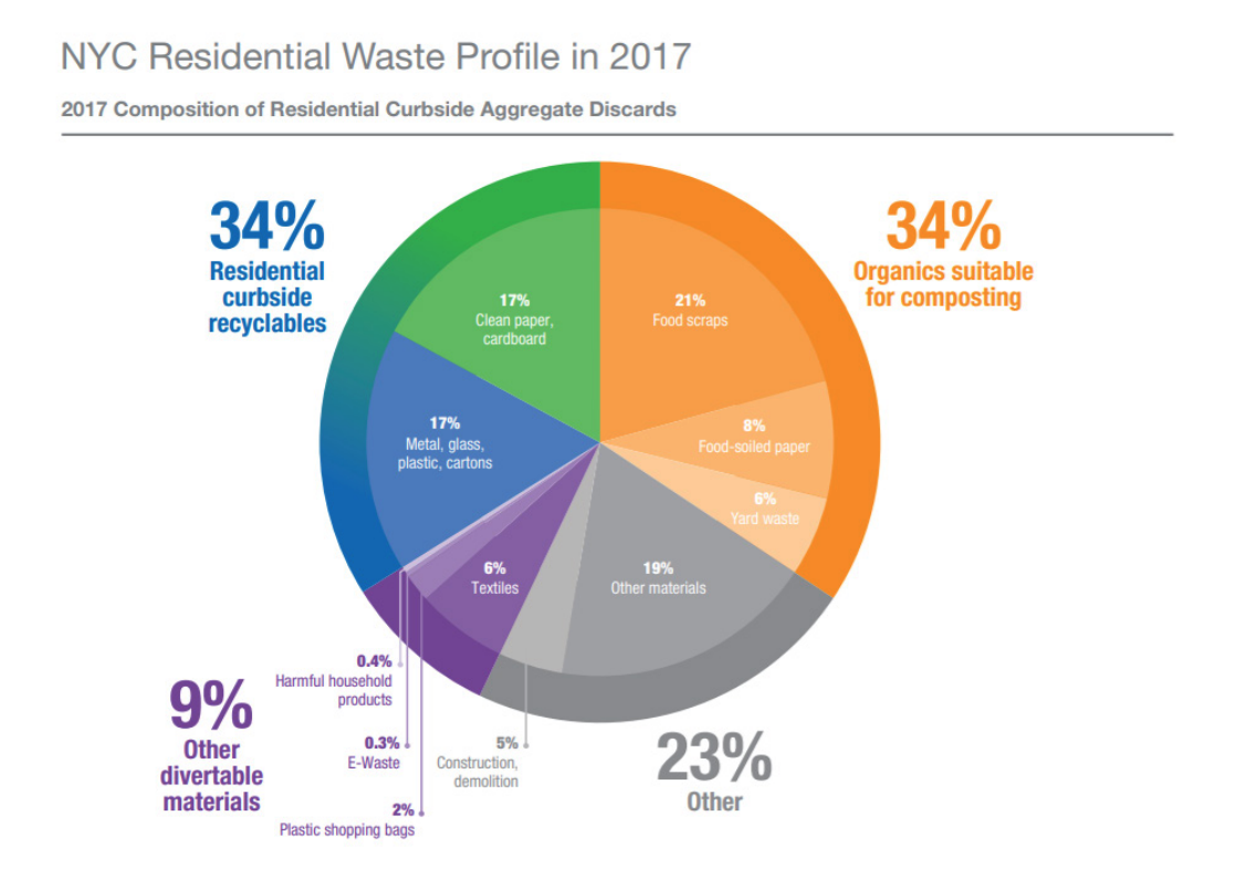 NYC Residential Waste Profile in 2017